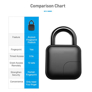 Smart Keyless Fingerprint Padlock